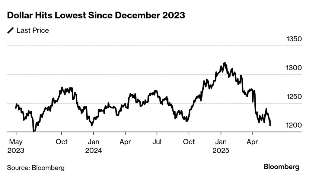 Line chart titled 'Dollar Hits Lowest Since December 2023' showing the US Dollar Index (DXY) falling over time, by Bloomberg