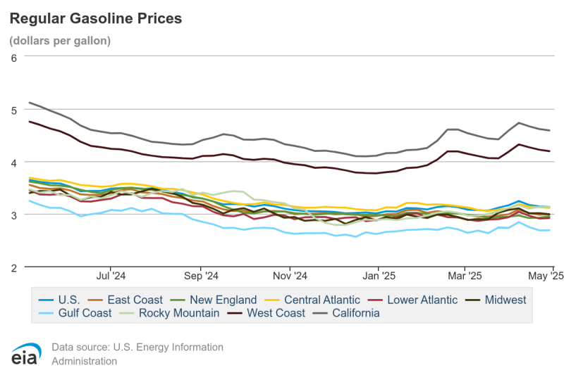 Regular Gasoline Prices Data